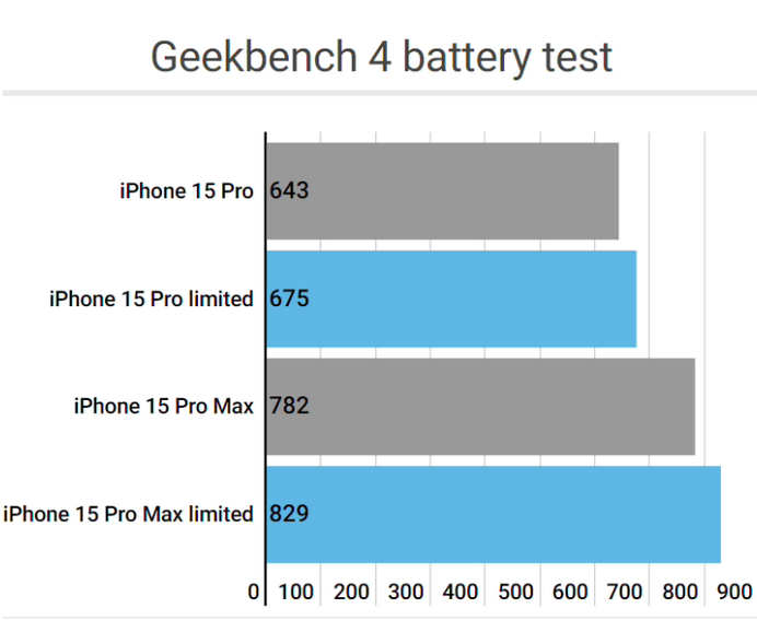 竞秀apple维修站iPhone15Pro的ProMotion高刷功能耗电吗