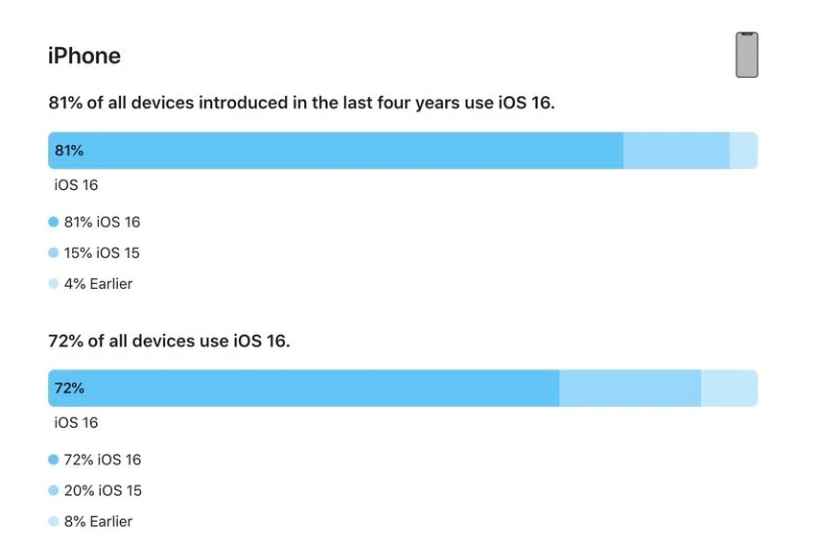 竞秀苹果手机维修分享iOS 16 / iPadOS 16 安装率 