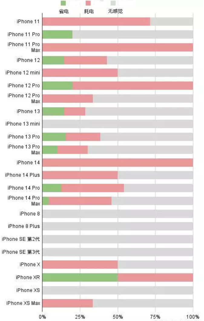 竞秀苹果手机维修分享iOS16.2太耗电怎么办？iOS16.2续航不好可以降级吗？ 