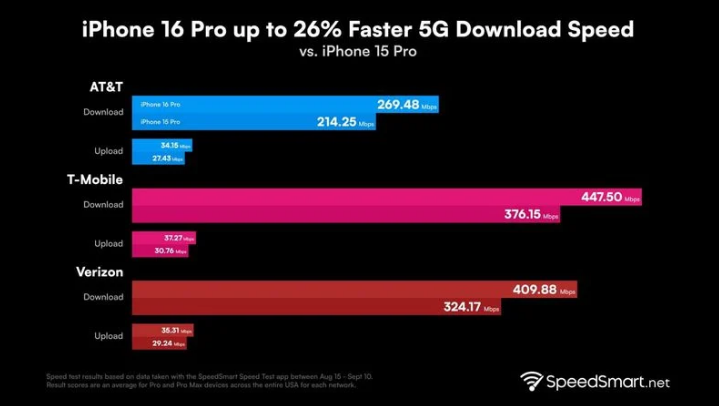 竞秀苹果手机维修分享iPhone 16 Pro 系列的 5G 速度 